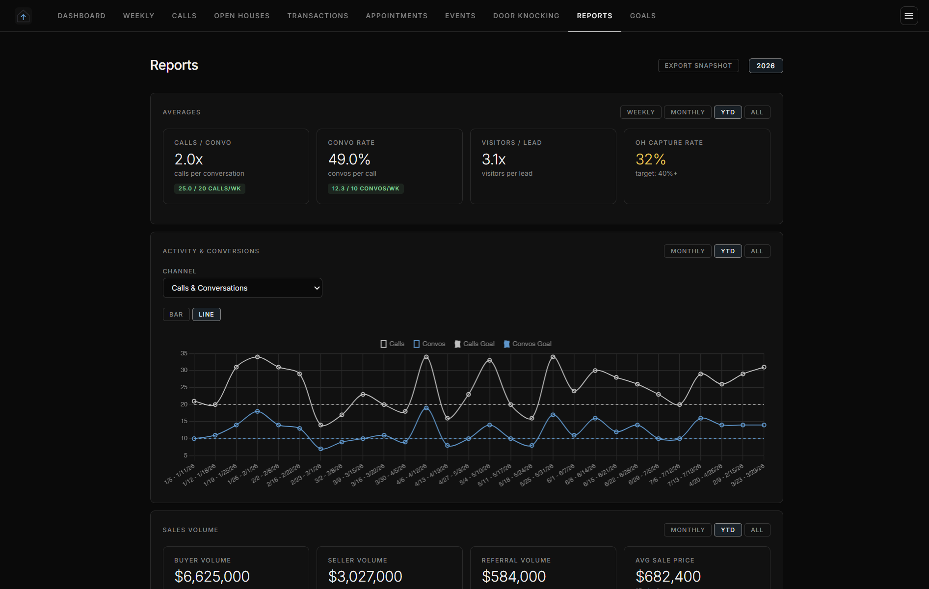 DashTrackr reports page showing pace indicators, funnel conversion, and production trends